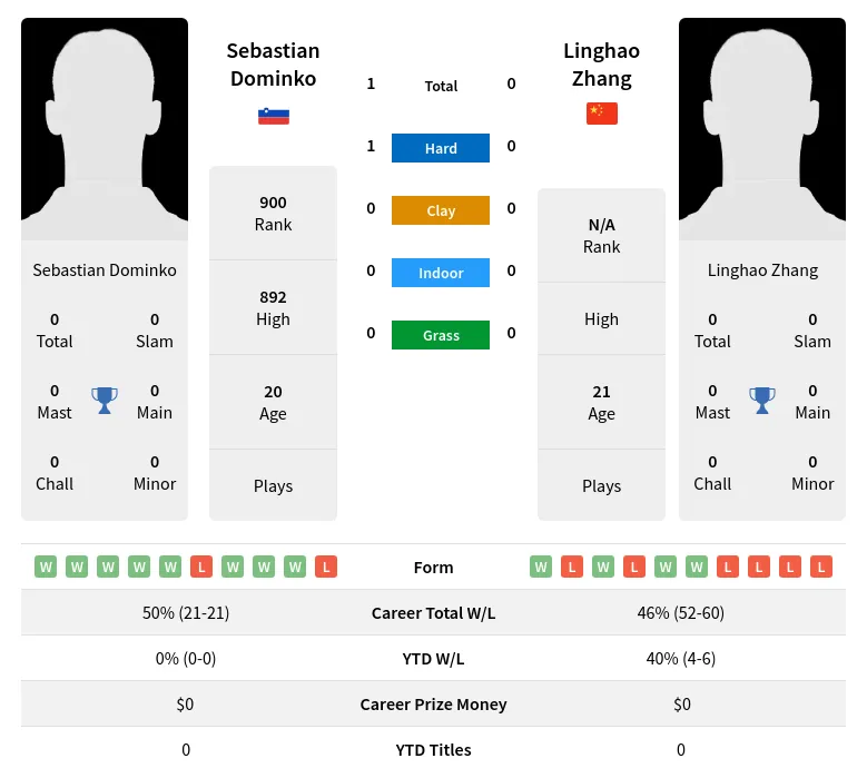 Dominko Zhang H2h Summary Stats 19th April 2024