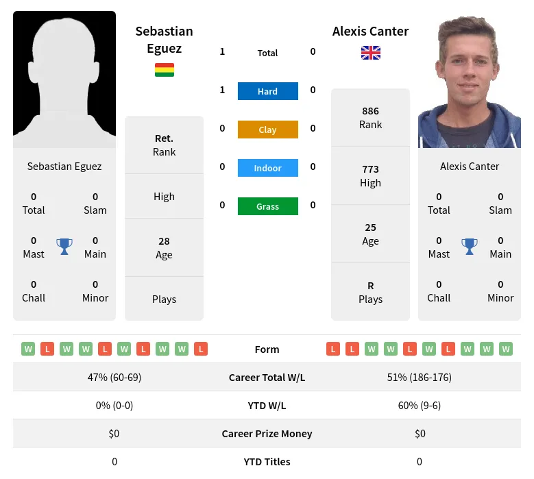 Eguez Canter H2h Summary Stats 19th April 2024