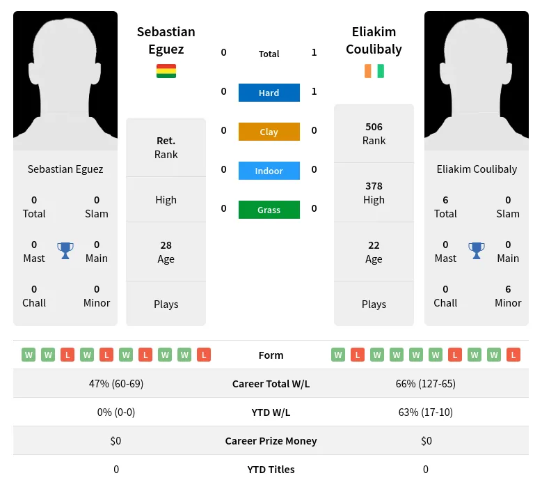 Eguez Coulibaly H2h Summary Stats 23rd April 2024