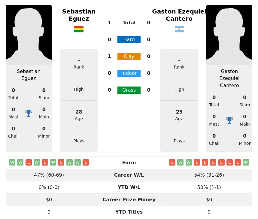 Eguez Cantero H2h Summary Stats 3rd July 2024