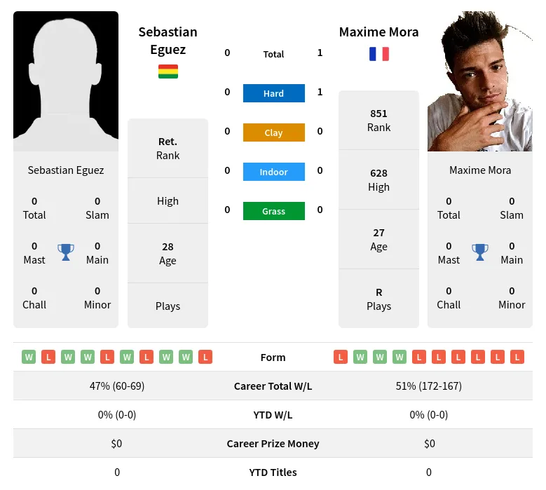 Eguez Mora H2h Summary Stats 29th March 2024