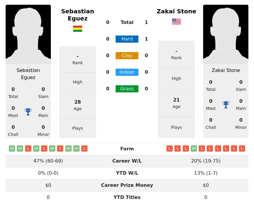 Stone Eguez H2h Summary Stats 24th April 2024