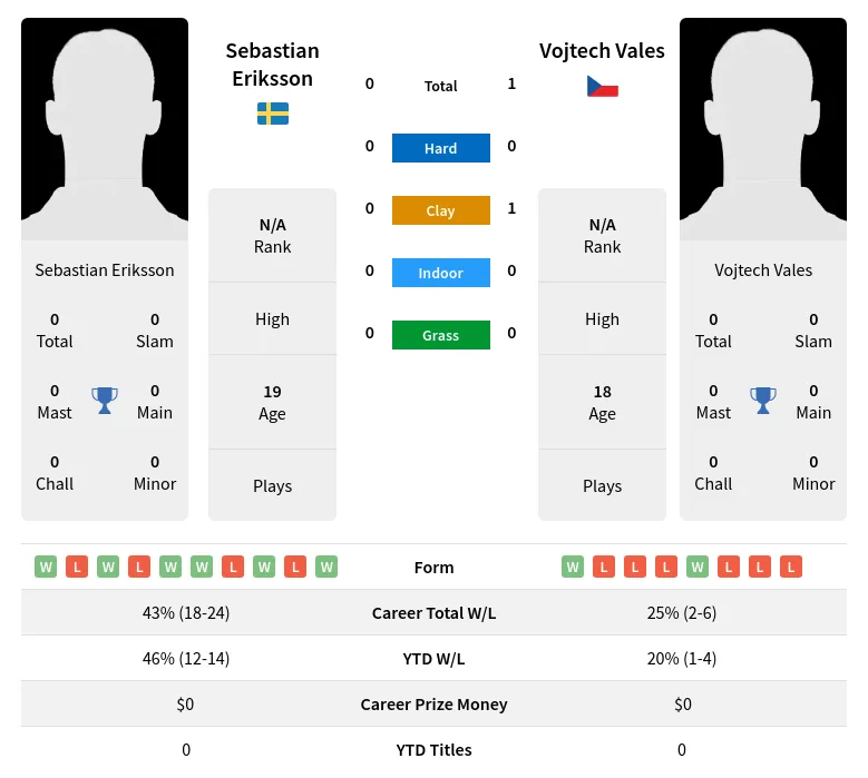 Vales Eriksson H2h Summary Stats 27th June 2024