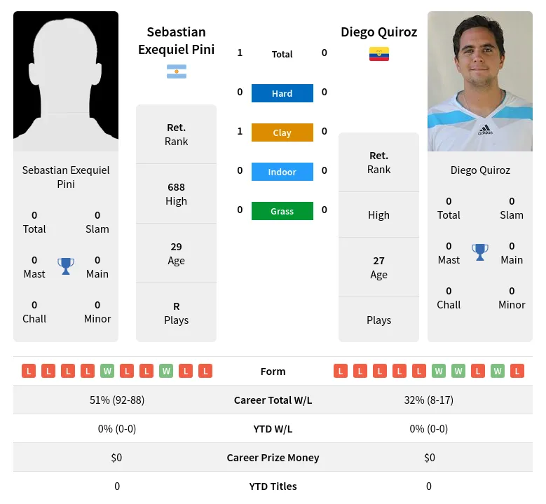 Pini Quiroz H2h Summary Stats 26th June 2024