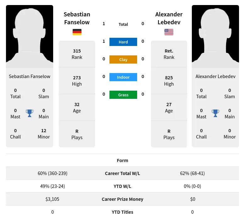Fanselow Lebedev H2h Summary Stats 19th April 2024
