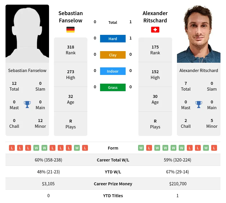 Ritschard Fanselow H2h Summary Stats 28th March 2024