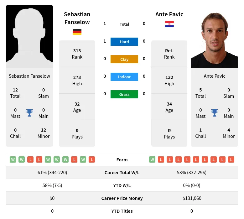 Fanselow Pavic H2h Summary Stats 23rd April 2024