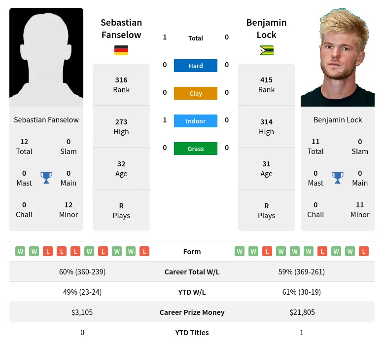 Fanselow Lock H2h Summary Stats 23rd April 2024