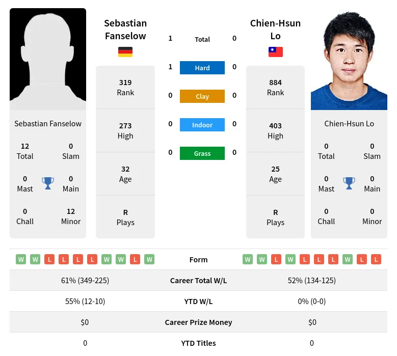 Fanselow Lo H2h Summary Stats 20th April 2024