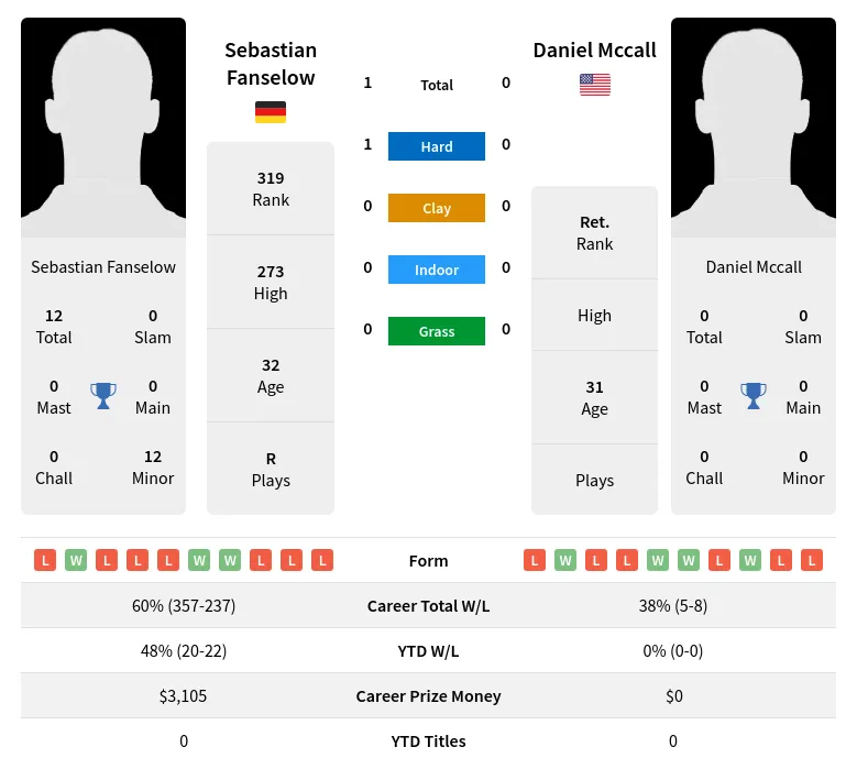 Fanselow Mccall H2h Summary Stats 27th June 2024