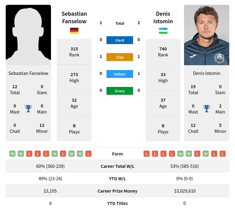 Fanselow Istomin H2h Summary Stats 20th April 2024
