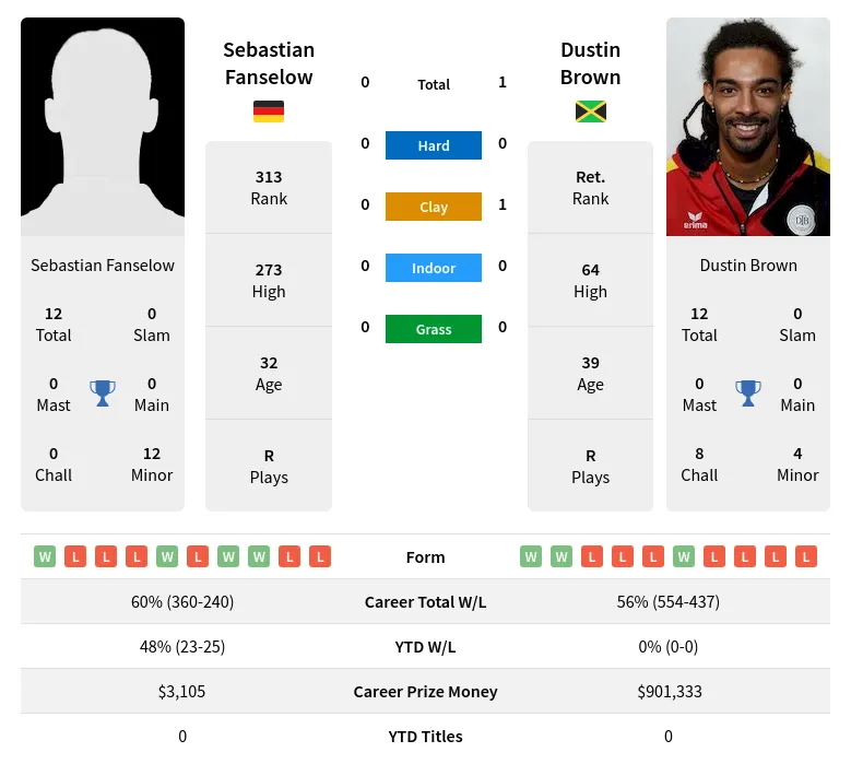 Brown Fanselow H2h Summary Stats 24th April 2024