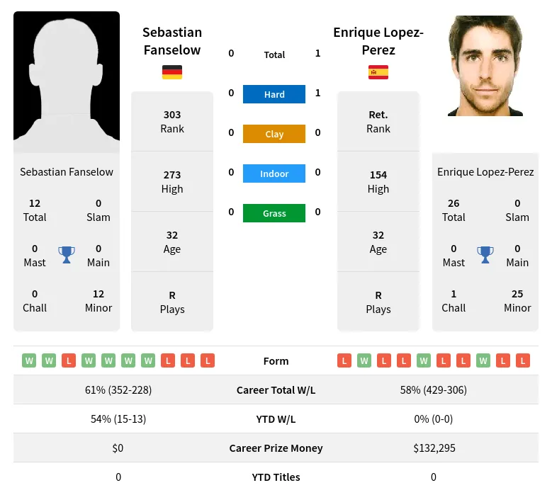 Fanselow Lopez-Perez H2h Summary Stats 4th May 2024