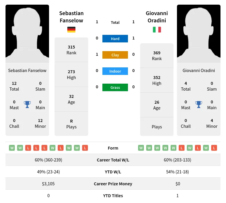 Fanselow Oradini H2h Summary Stats 19th April 2024