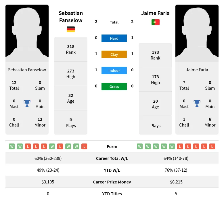 Fanselow Faria H2h Summary Stats 19th April 2024