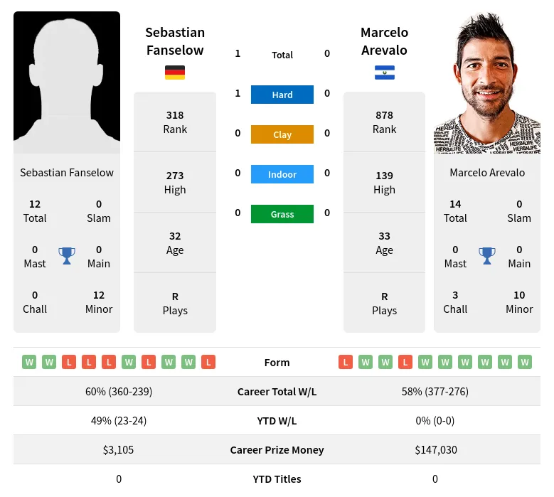 Fanselow Arevalo H2h Summary Stats 17th April 2024