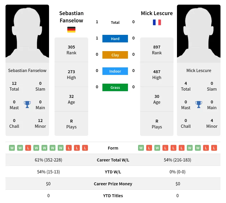 Fanselow Lescure H2h Summary Stats 17th April 2024