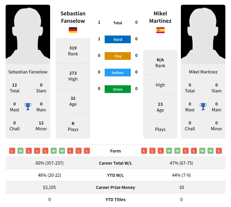 Fanselow Martinez H2h Summary Stats 28th March 2024