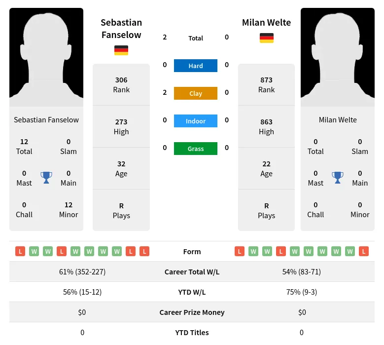 Welte Fanselow H2h Summary Stats 29th March 2024
