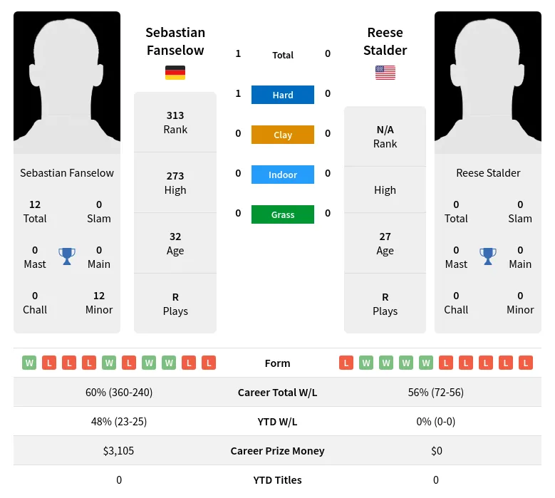 Fanselow Stalder H2h Summary Stats 19th April 2024