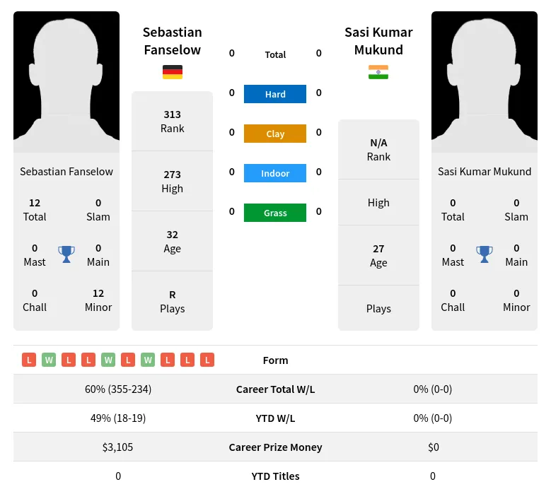Mukund Fanselow H2h Summary Stats 16th April 2024