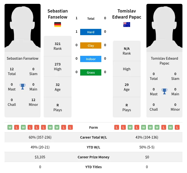 Fanselow Papac H2h Summary Stats 28th March 2024