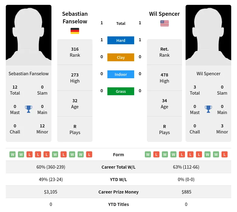 Spencer Fanselow H2h Summary Stats 19th April 2024