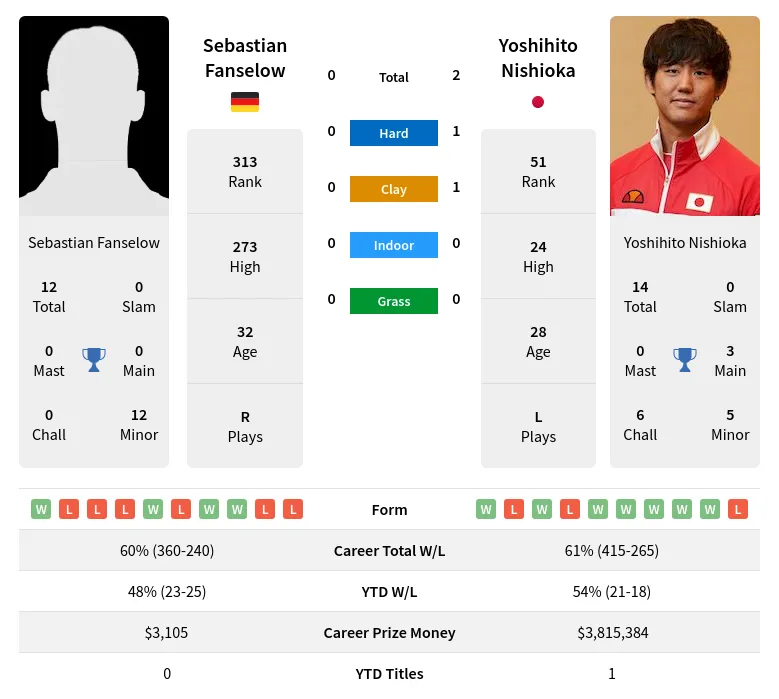 Fanselow Nishioka H2h Summary Stats 23rd April 2024