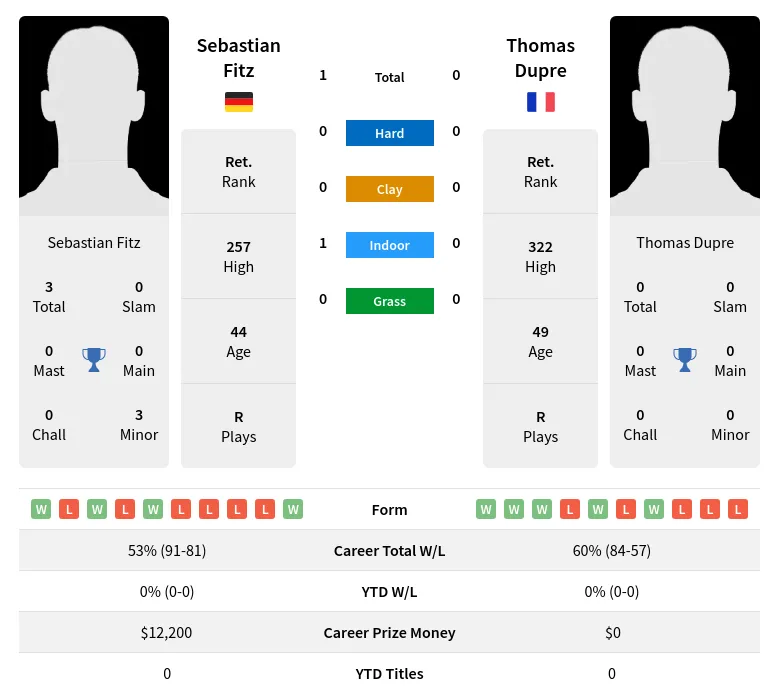 Fitz Dupre H2h Summary Stats 28th June 2024