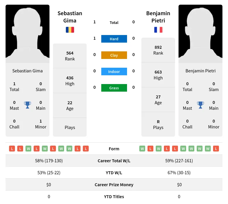 Gima Pietri H2h Summary Stats 23rd April 2024