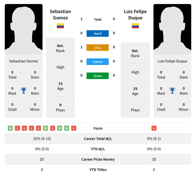 Gomez Duque H2h Summary Stats 26th June 2024