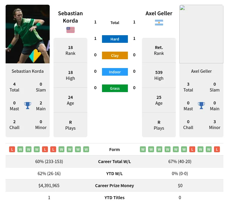 Korda Geller H2h Summary Stats 19th April 2024