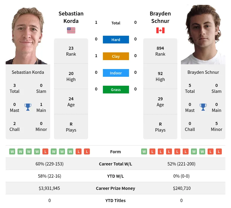 Schnur Korda H2h Summary Stats 19th April 2024