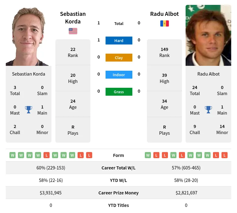 Albot Korda H2h Summary Stats 19th April 2024