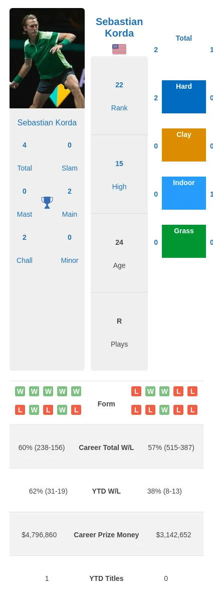 Pospisil Korda H2h Summary Stats 20th April 2024