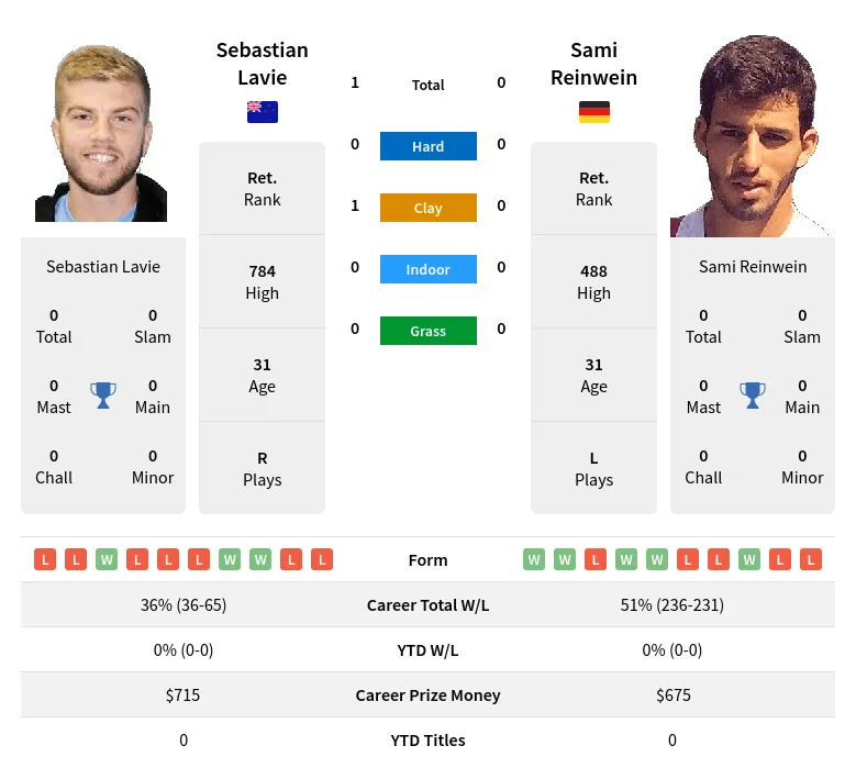 Lavie Reinwein H2h Summary Stats 4th July 2024