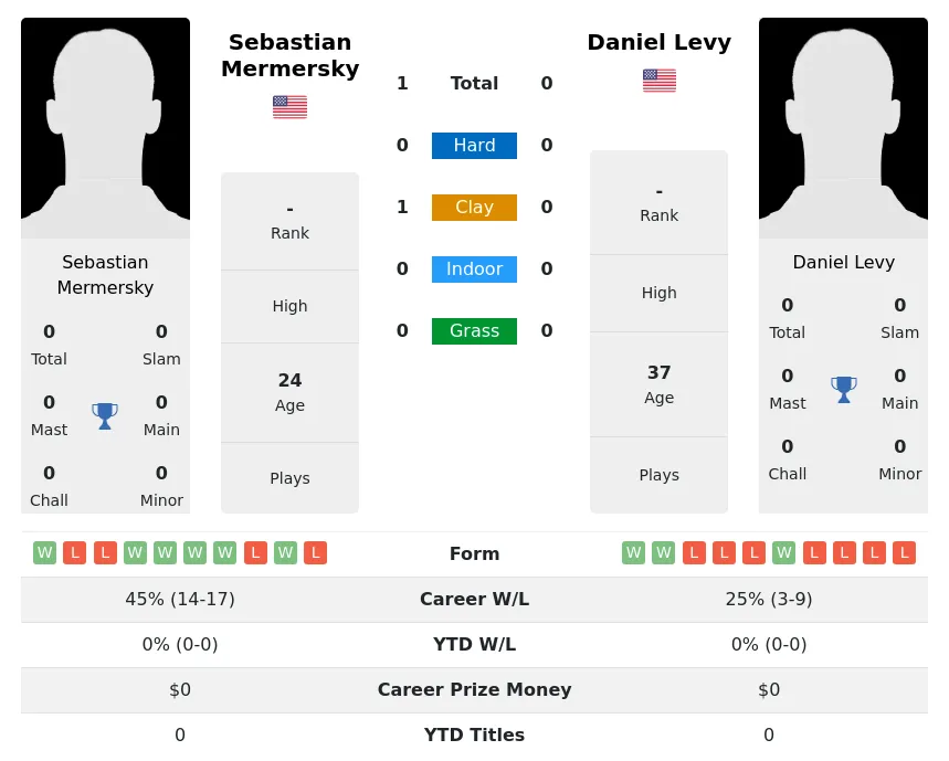 Mermersky Levy H2h Summary Stats 19th April 2024