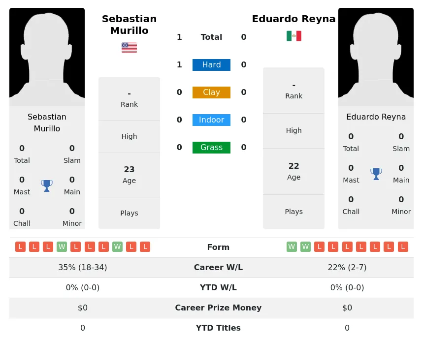 Murillo Reyna H2h Summary Stats 24th June 2024
