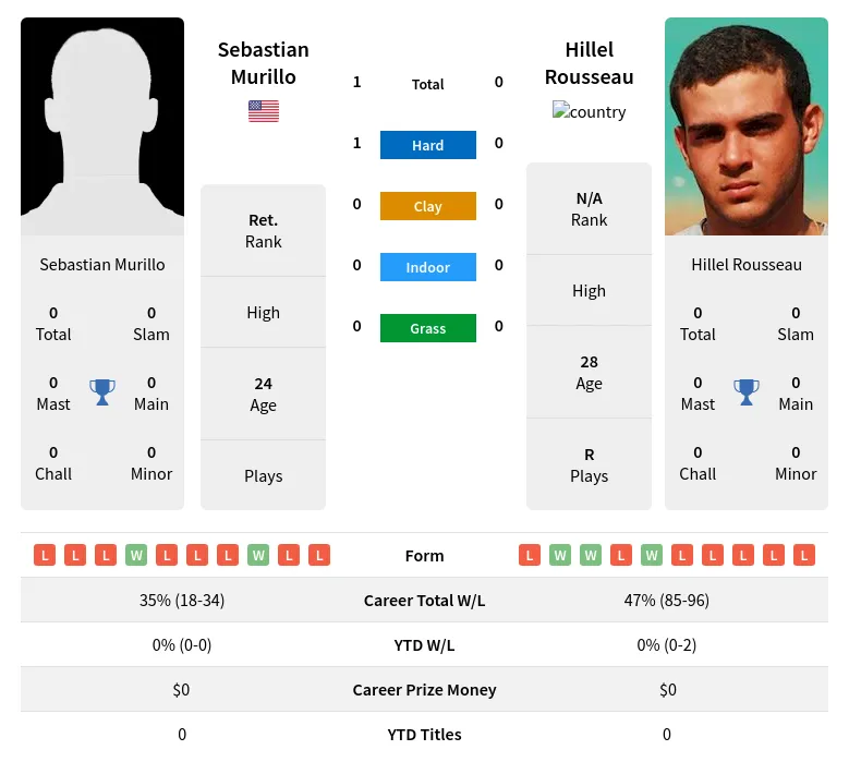 Murillo Rousseau H2h Summary Stats 19th April 2024