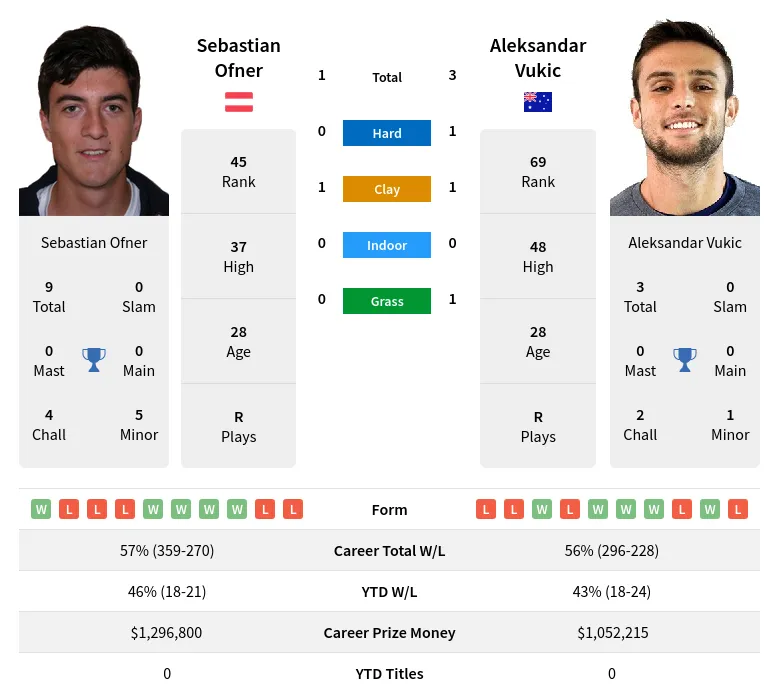 Ofner Vukic H2h Summary Stats 29th March 2024