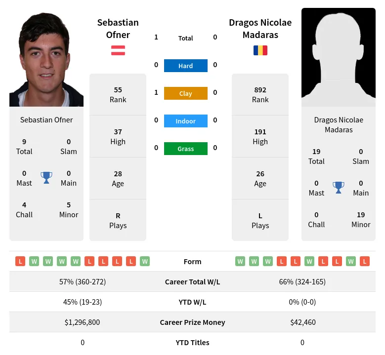 Ofner Madaras H2h Summary Stats 19th April 2024