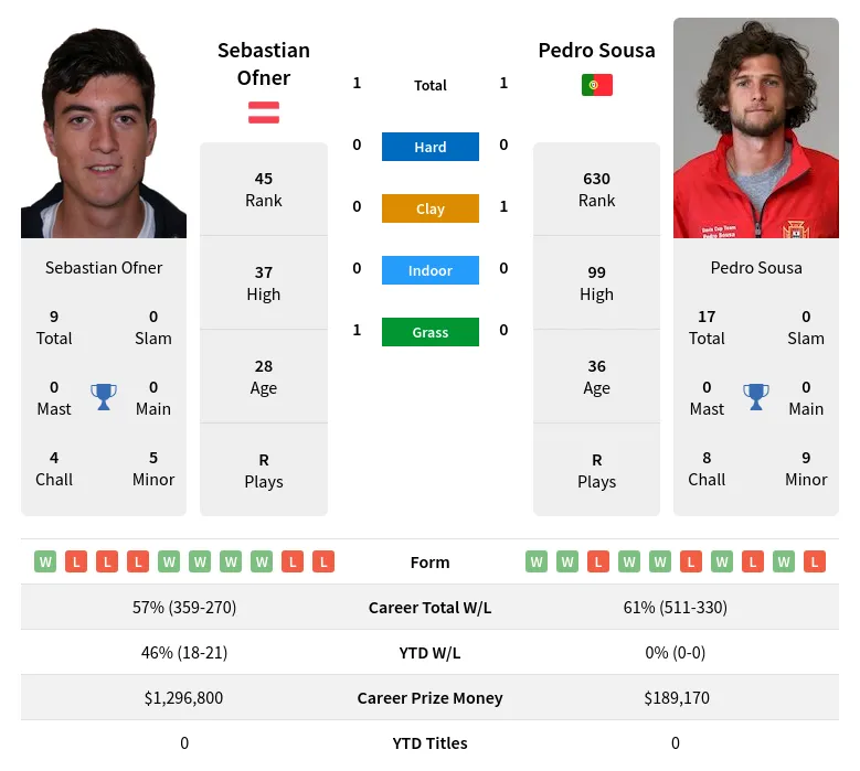 Sousa Ofner H2h Summary Stats 28th March 2024