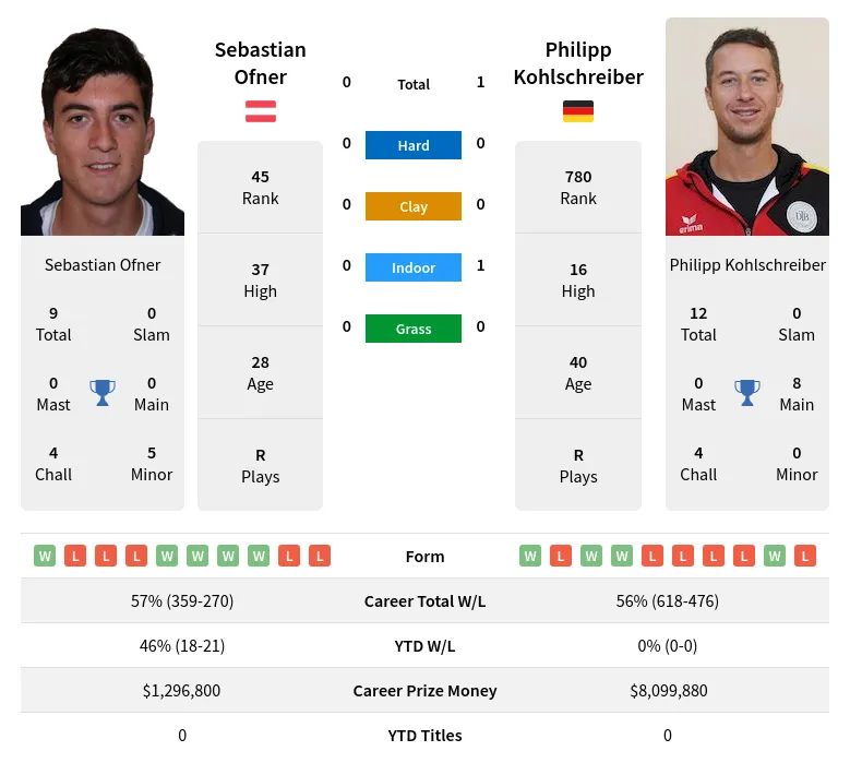 Ofner Kohlschreiber H2h Summary Stats 19th April 2024