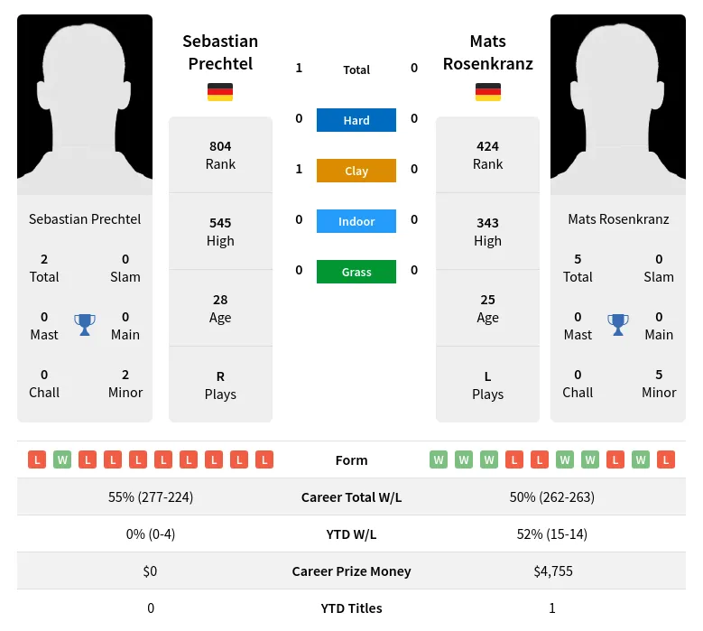 Prechtel Rosenkranz H2h Summary Stats 18th April 2024