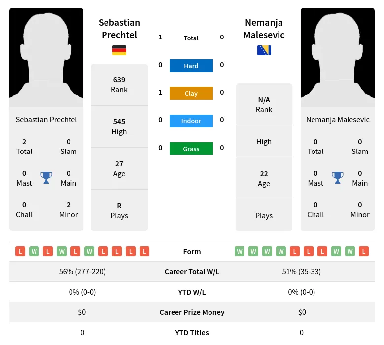 Prechtel Malesevic H2h Summary Stats 28th March 2024