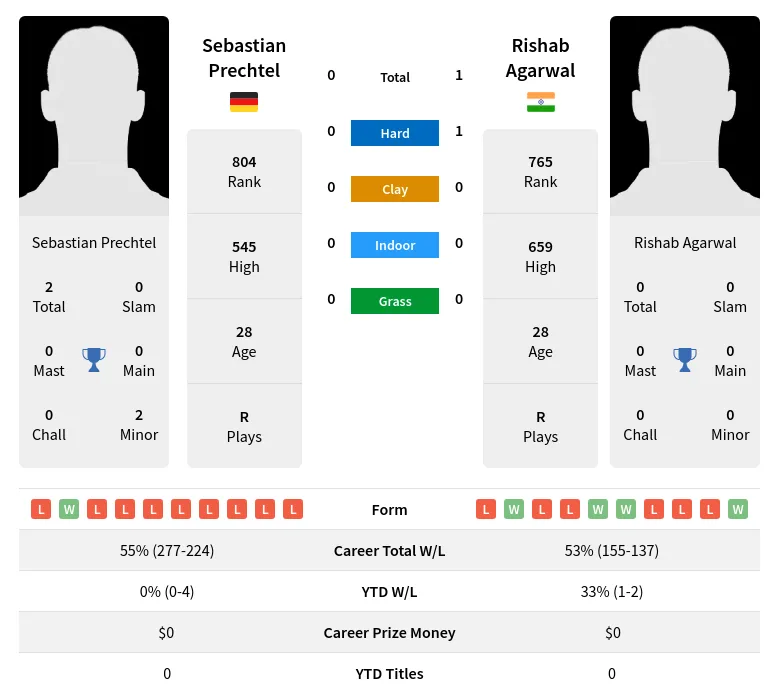 Agarwal Prechtel H2h Summary Stats 20th April 2024