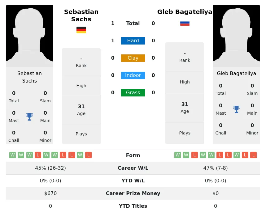 Sachs Bagateliya H2h Summary Stats 19th April 2024