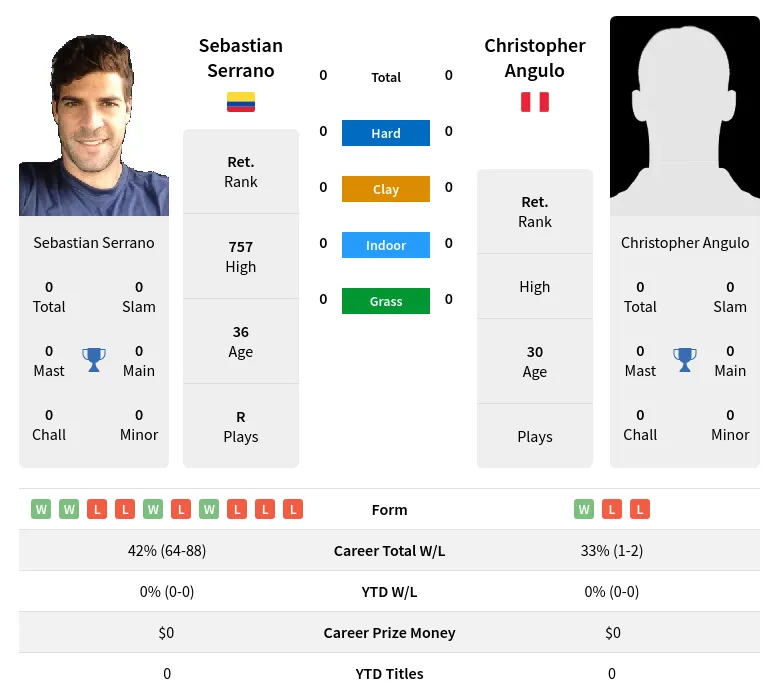 Serrano Angulo H2h Summary Stats 18th April 2024