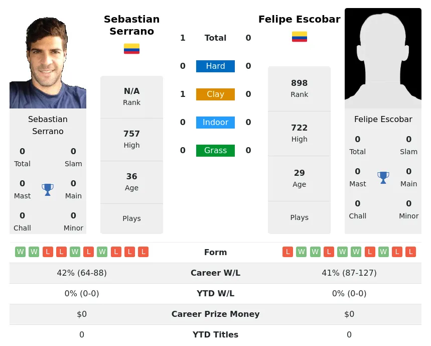 Serrano Escobar H2h Summary Stats 24th April 2024