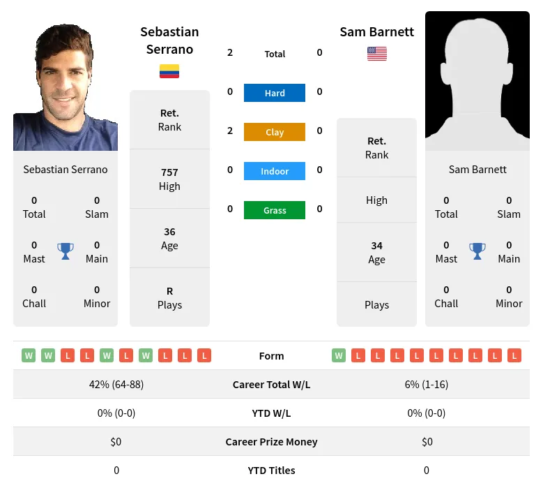 Serrano Barnett H2h Summary Stats 19th April 2024